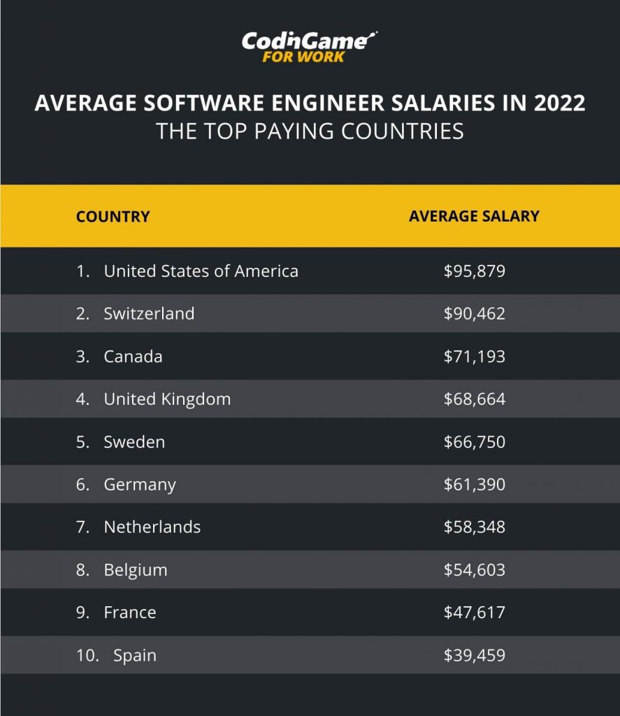 Average software engineer salaries in 2022 chart